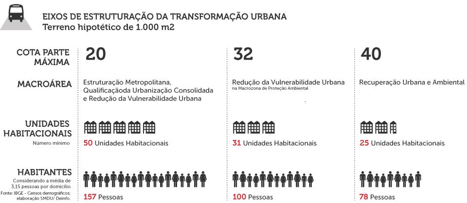 Plano diretor Zona Leste